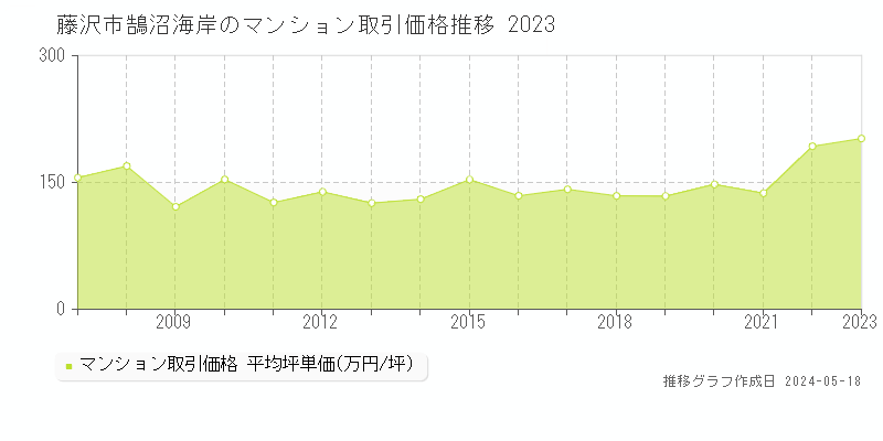 藤沢市鵠沼海岸のマンション取引事例推移グラフ 