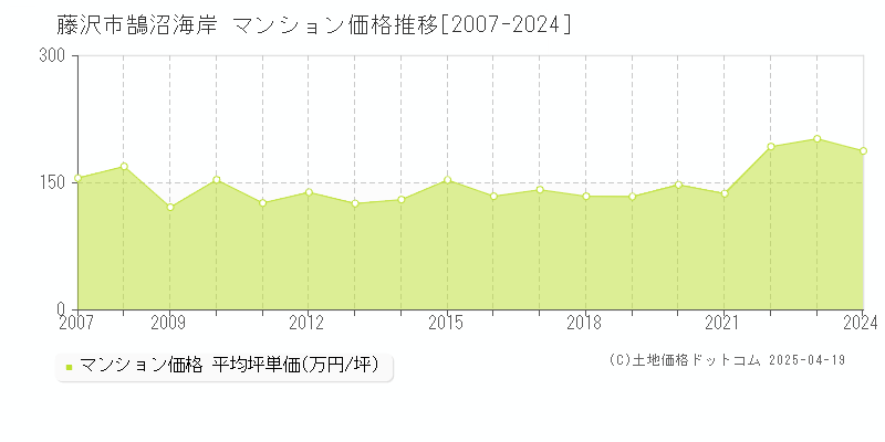 藤沢市鵠沼海岸のマンション取引事例推移グラフ 