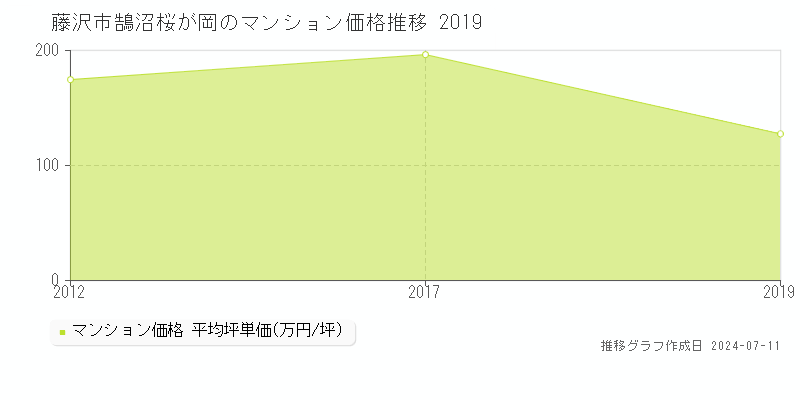 藤沢市鵠沼桜が岡のマンション価格推移グラフ 