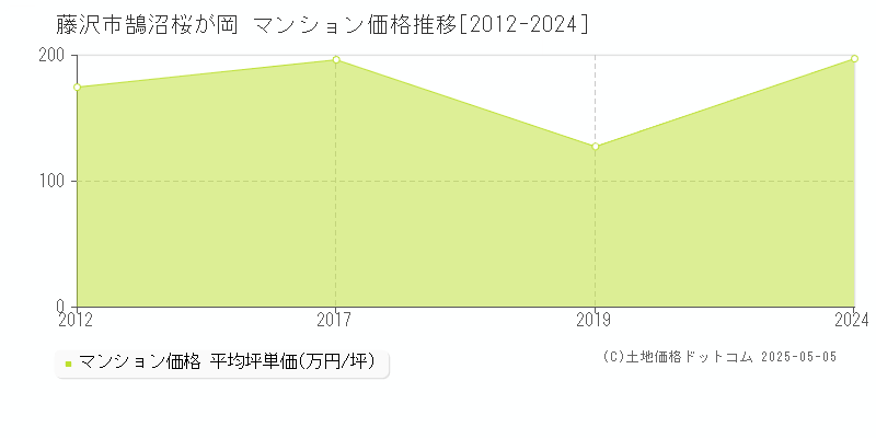 鵠沼桜が岡(藤沢市)のマンション価格推移グラフ(坪単価)[2012-2024年]