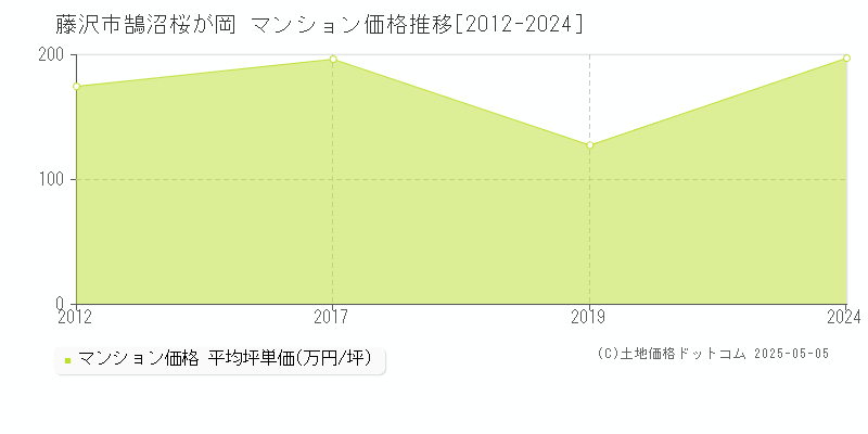 藤沢市鵠沼桜が岡のマンション価格推移グラフ 