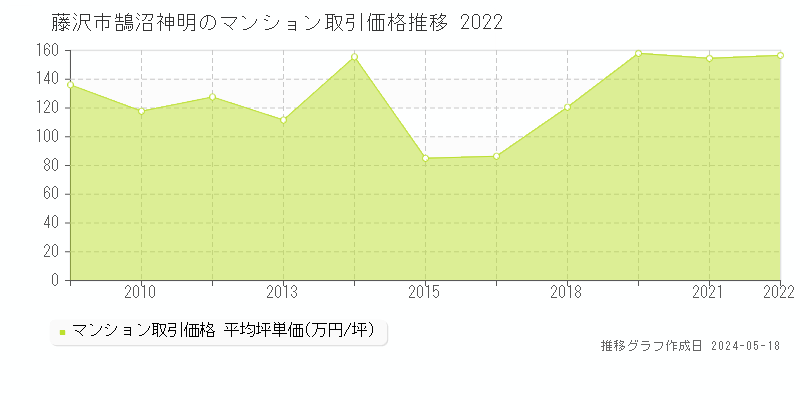 藤沢市鵠沼神明のマンション取引事例推移グラフ 