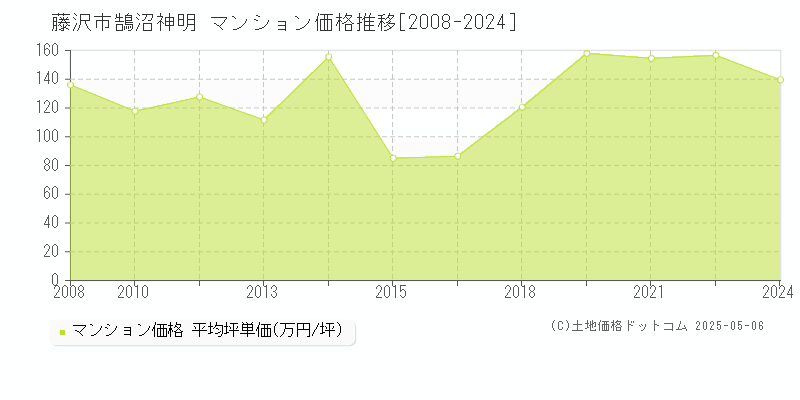 鵠沼神明(藤沢市)のマンション価格推移グラフ(坪単価)[2008-2024年]