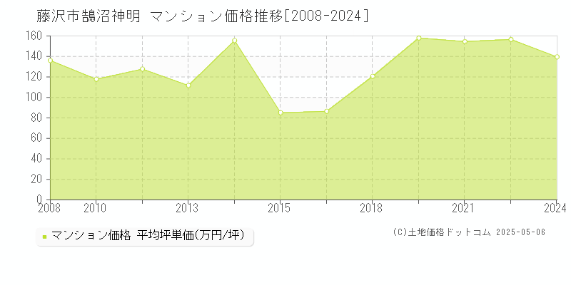 藤沢市鵠沼神明のマンション価格推移グラフ 