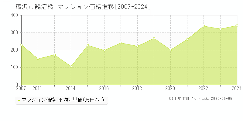 鵠沼橘(藤沢市)のマンション価格推移グラフ(坪単価)[2007-2024年]
