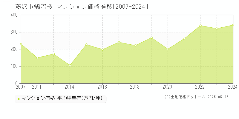 藤沢市鵠沼橘のマンション価格推移グラフ 