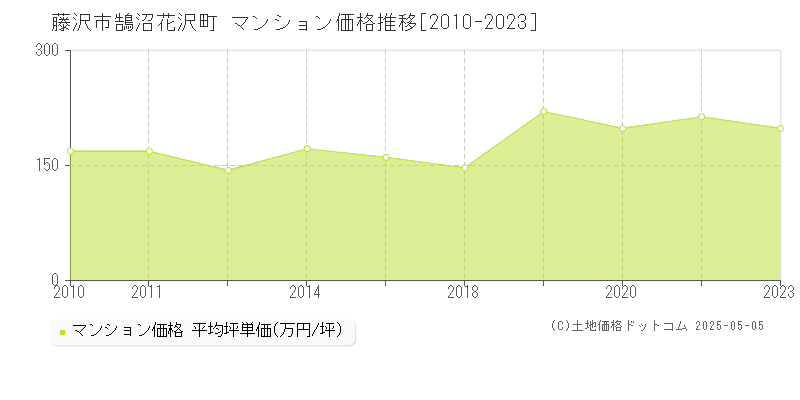 鵠沼花沢町(藤沢市)のマンション価格推移グラフ(坪単価)[2010-2023年]