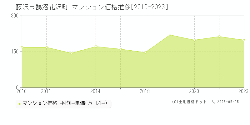 藤沢市鵠沼花沢町のマンション価格推移グラフ 