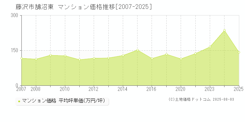 鵠沼東(藤沢市)のマンション価格推移グラフ(坪単価)[2007-2025年]