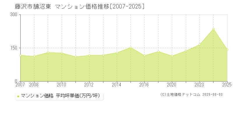 藤沢市鵠沼東のマンション価格推移グラフ 