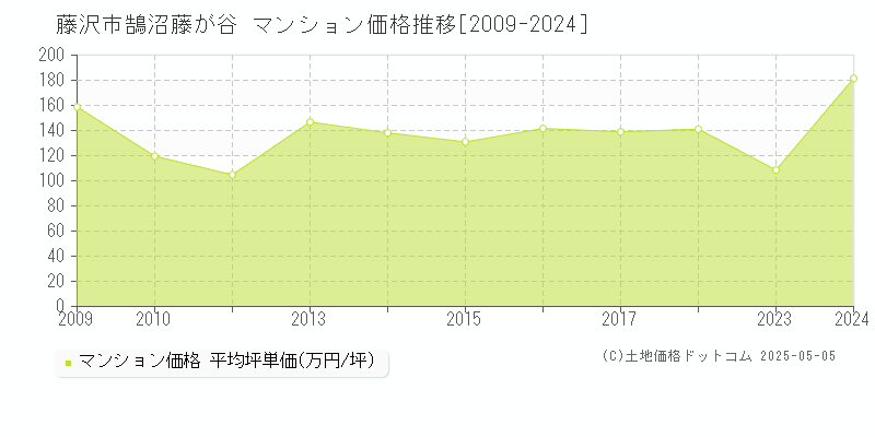 鵠沼藤が谷(藤沢市)のマンション価格推移グラフ(坪単価)[2009-2024年]