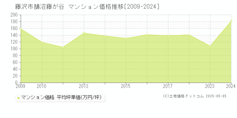 藤沢市鵠沼藤が谷のマンション価格推移グラフ 