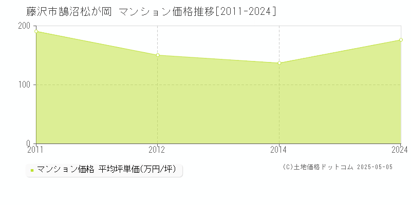 鵠沼松が岡(藤沢市)のマンション価格推移グラフ(坪単価)[2011-2024年]