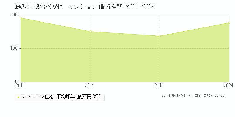 藤沢市鵠沼松が岡のマンション価格推移グラフ 