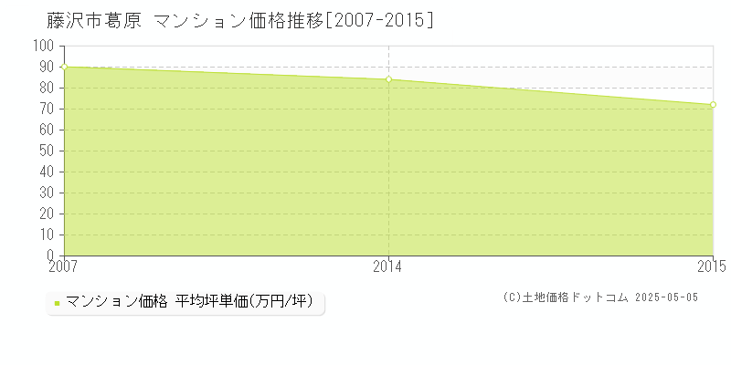 葛原(藤沢市)のマンション価格推移グラフ(坪単価)[2007-2015年]
