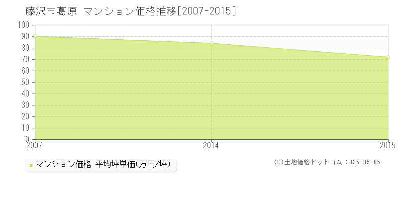 藤沢市葛原のマンション価格推移グラフ 