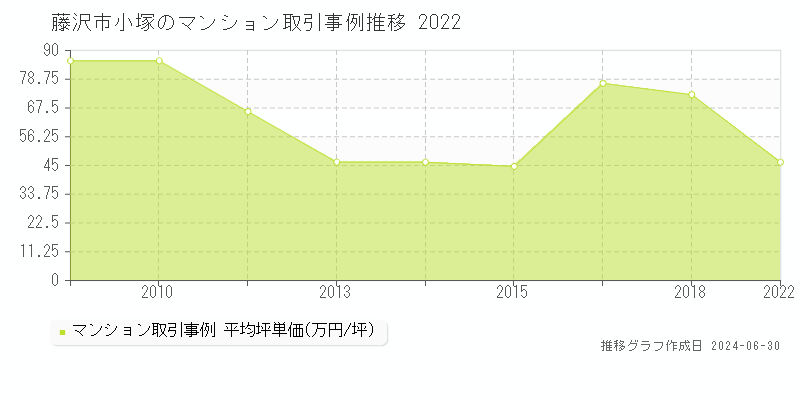 藤沢市小塚のマンション価格推移グラフ 