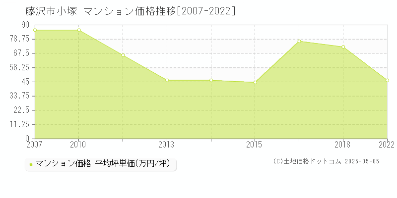 小塚(藤沢市)のマンション価格推移グラフ(坪単価)[2007-2022年]