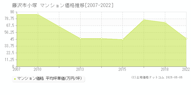 藤沢市小塚のマンション価格推移グラフ 