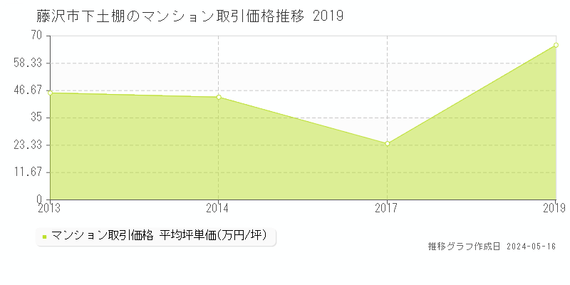 藤沢市下土棚のマンション価格推移グラフ 