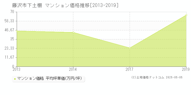 下土棚(藤沢市)のマンション価格推移グラフ(坪単価)[2013-2019年]