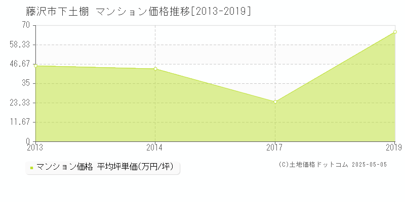 藤沢市下土棚のマンション価格推移グラフ 