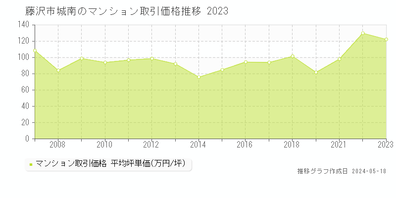 藤沢市城南のマンション価格推移グラフ 