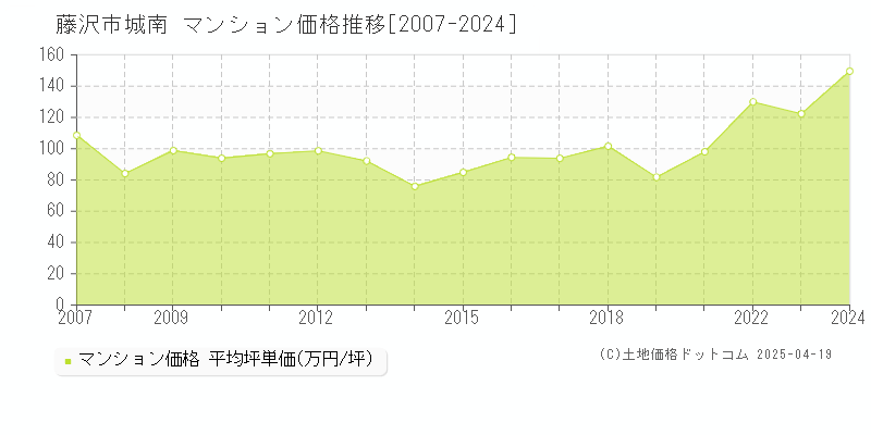 藤沢市城南のマンション価格推移グラフ 