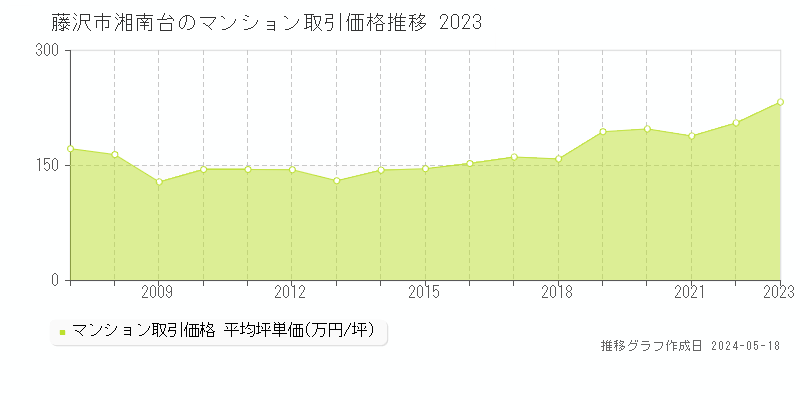 藤沢市湘南台のマンション取引価格推移グラフ 