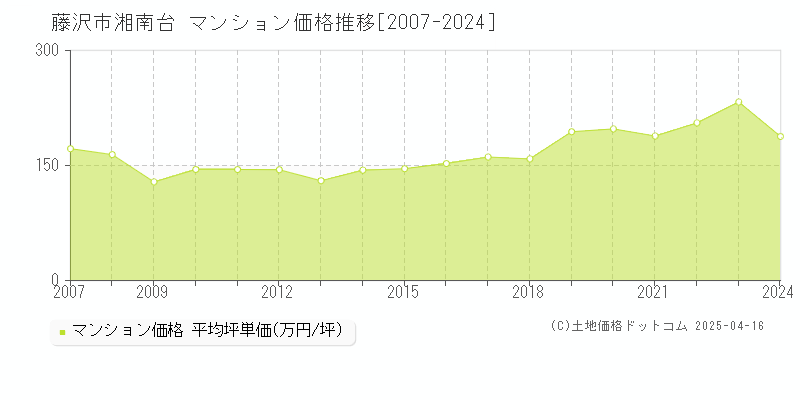 藤沢市湘南台のマンション価格推移グラフ 