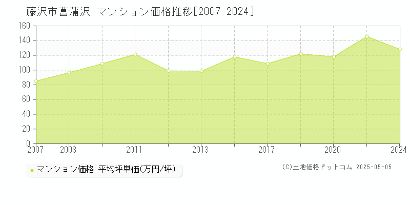 菖蒲沢(藤沢市)のマンション価格推移グラフ(坪単価)[2007-2024年]