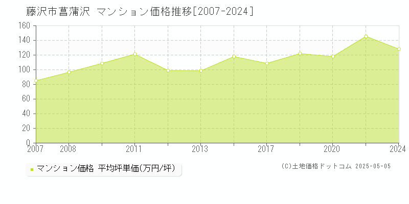 藤沢市菖蒲沢のマンション価格推移グラフ 