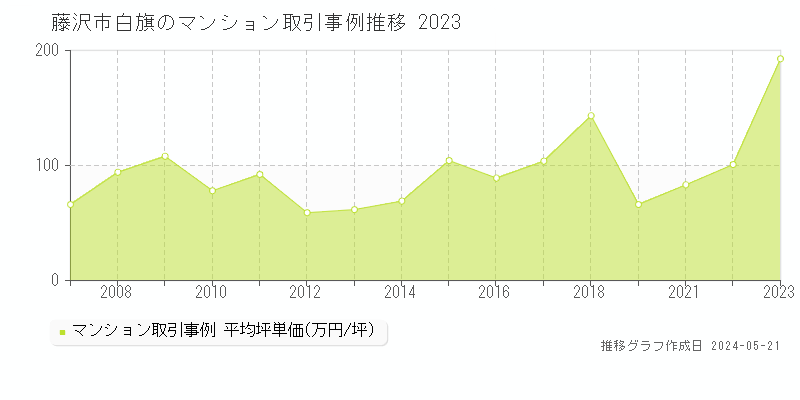 藤沢市白旗のマンション価格推移グラフ 