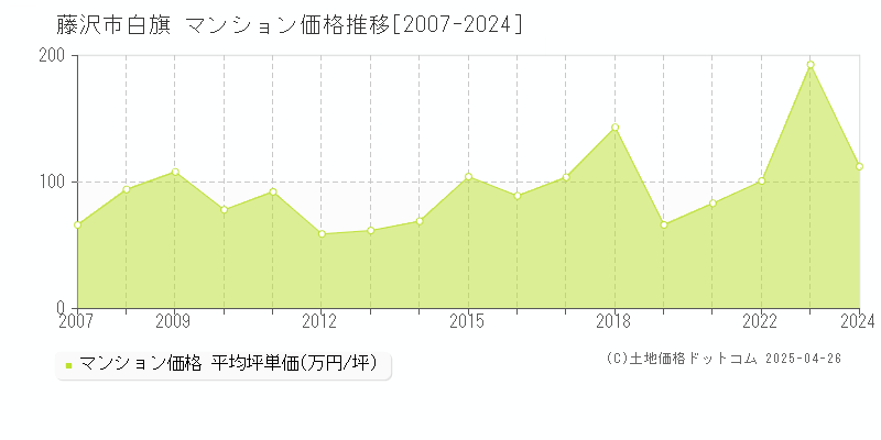 藤沢市白旗のマンション価格推移グラフ 