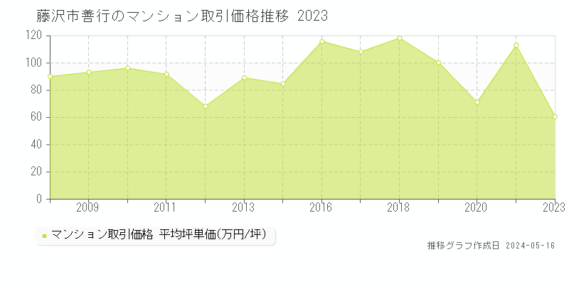 藤沢市善行のマンション価格推移グラフ 