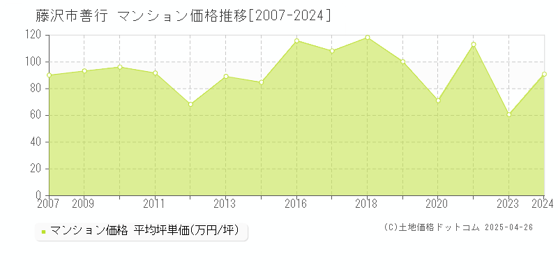 藤沢市善行のマンション価格推移グラフ 