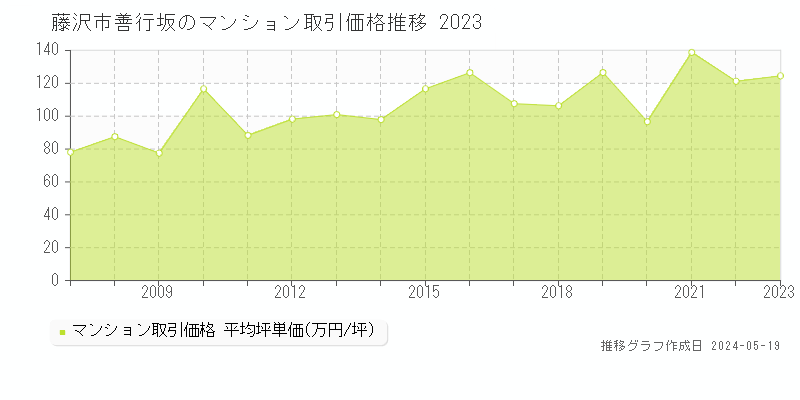 藤沢市善行坂のマンション価格推移グラフ 