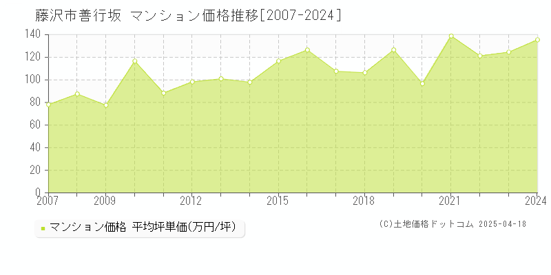 藤沢市善行坂のマンション価格推移グラフ 