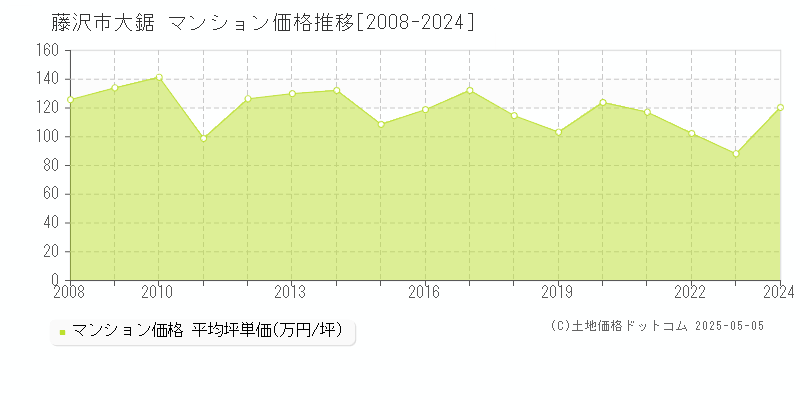 大鋸(藤沢市)のマンション価格推移グラフ(坪単価)[2008-2024年]