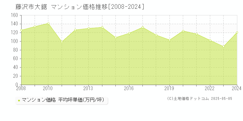 藤沢市大鋸のマンション価格推移グラフ 