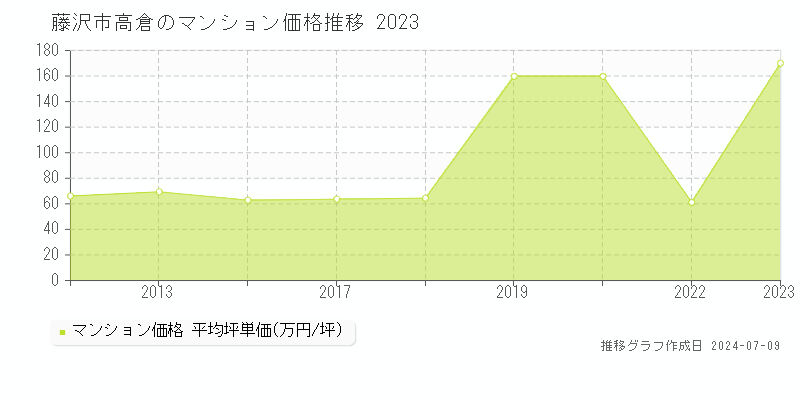藤沢市高倉のマンション価格推移グラフ 