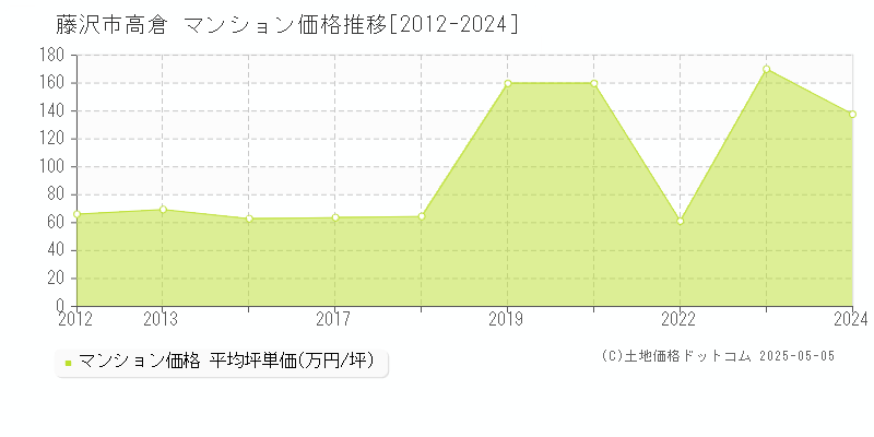 高倉(藤沢市)のマンション価格推移グラフ(坪単価)[2012-2024年]