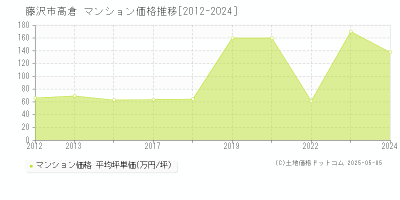 藤沢市高倉のマンション価格推移グラフ 