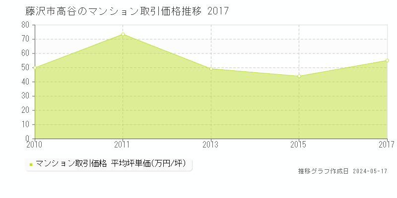 藤沢市高谷のマンション取引価格推移グラフ 