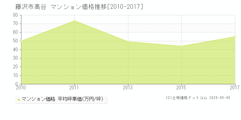 高谷(藤沢市)のマンション価格推移グラフ(坪単価)[2010-2017年]