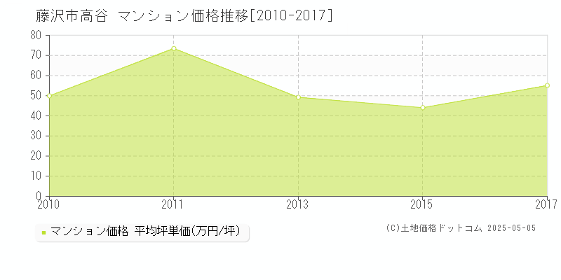 藤沢市高谷のマンション価格推移グラフ 