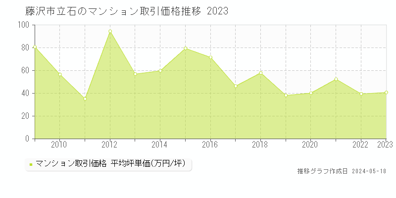 藤沢市立石のマンション価格推移グラフ 