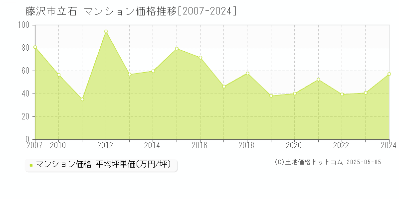 立石(藤沢市)のマンション価格推移グラフ(坪単価)[2007-2024年]