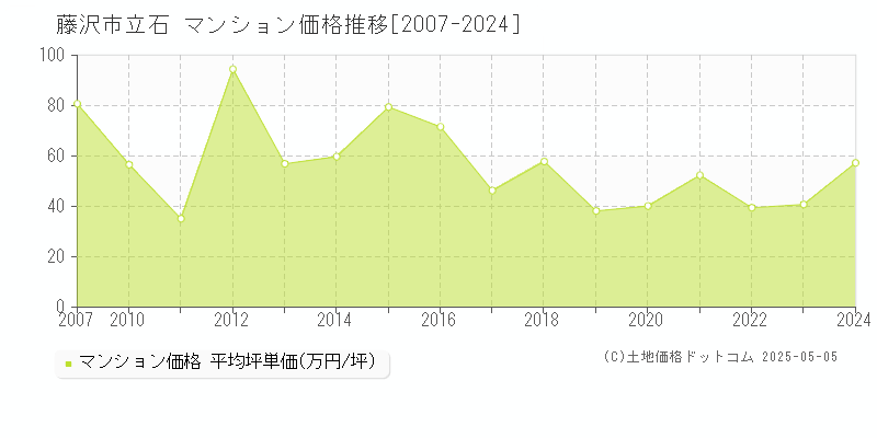 藤沢市立石のマンション価格推移グラフ 