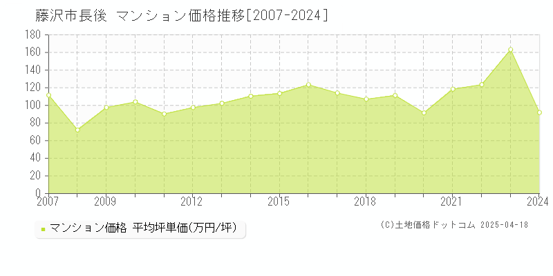 藤沢市長後のマンション価格推移グラフ 